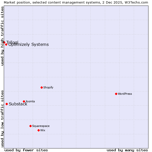Market position of Substack vs. Optimizely Systems vs. Trilogi