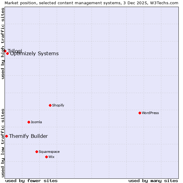 Market position of Optimizely Systems vs. Themify Builder vs. Trilogi