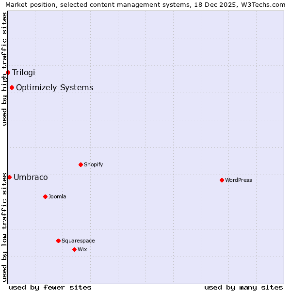 Market position of Optimizely Systems vs. Umbraco vs. Trilogi