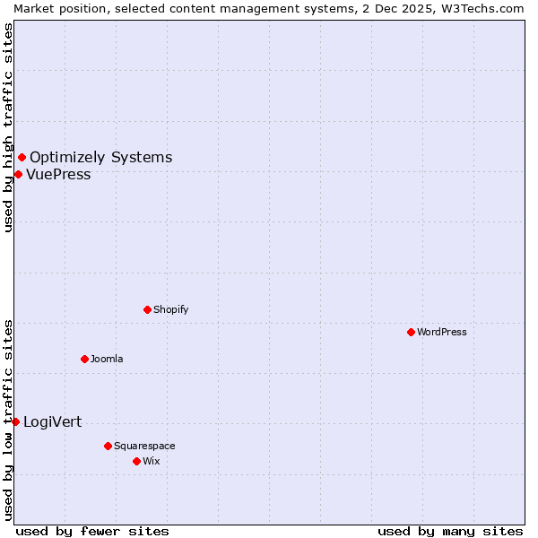 Market position of Optimizely Systems vs. VuePress vs. LogiVert