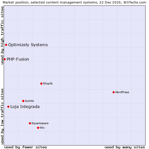 Market position of Loja Integrada vs. Optimizely Systems vs. PHP-Fusion