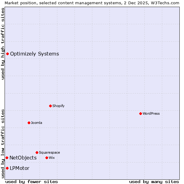 Market position of Optimizely Systems vs. LPMotor vs. NetObjects