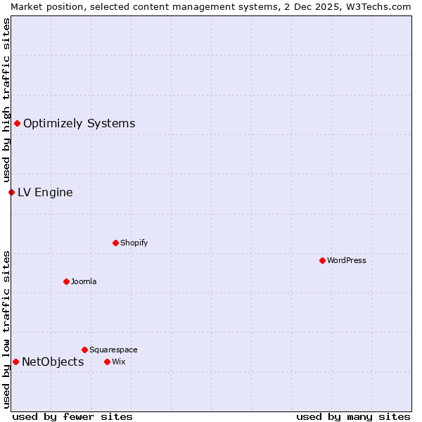 Market position of Optimizely Systems vs. NetObjects vs. LV Engine