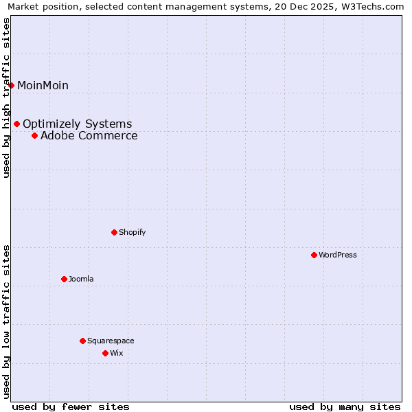Market position of Adobe Commerce vs. Optimizely Systems vs. MoinMoin