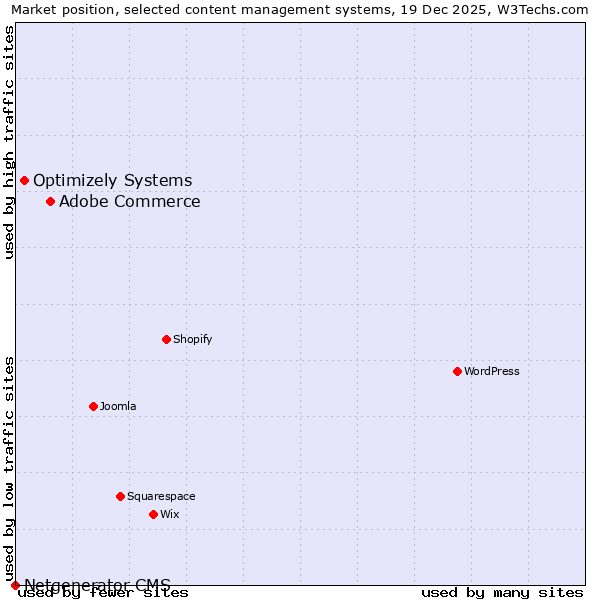 Market position of Adobe Commerce vs. Optimizely Systems vs. Netgenerator CMS