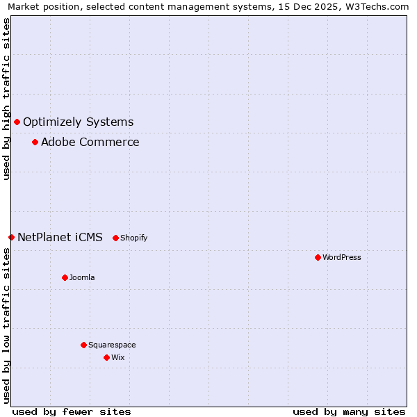 Market position of Adobe Commerce vs. Optimizely Systems vs. NetPlanet iCMS