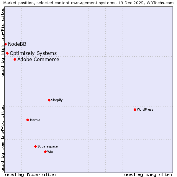 Market position of Adobe Commerce vs. Optimizely Systems vs. NodeBB