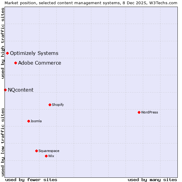 Market position of Adobe Commerce vs. Optimizely Systems vs. NQcontent