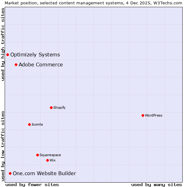 Market position of Adobe Commerce vs. One.com Website Builder vs. Optimizely Systems