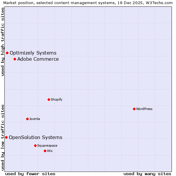 Market position of Adobe Commerce vs. Optimizely Systems vs. OpenSolution Systems