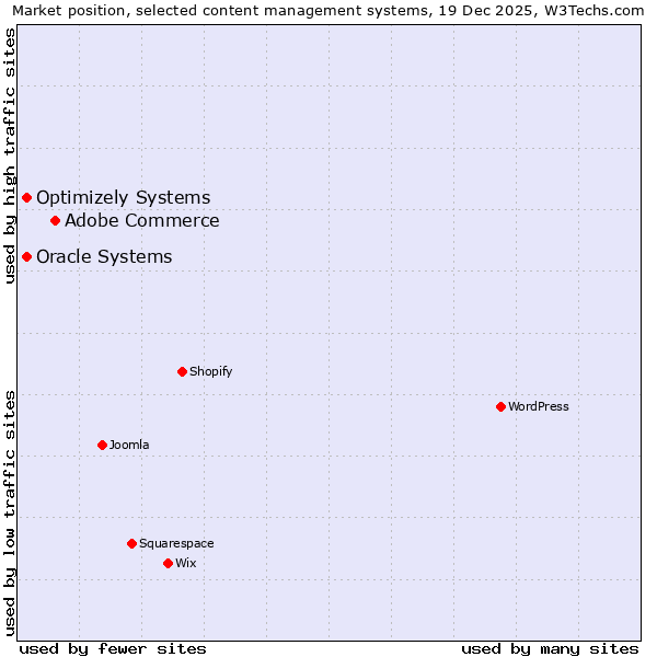 Market position of Adobe Commerce vs. Oracle Systems vs. Optimizely Systems