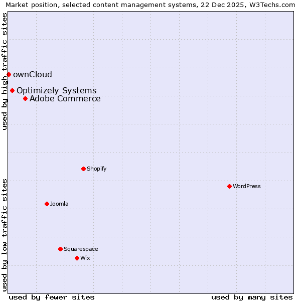 Market position of Adobe Commerce vs. Optimizely Systems vs. ownCloud