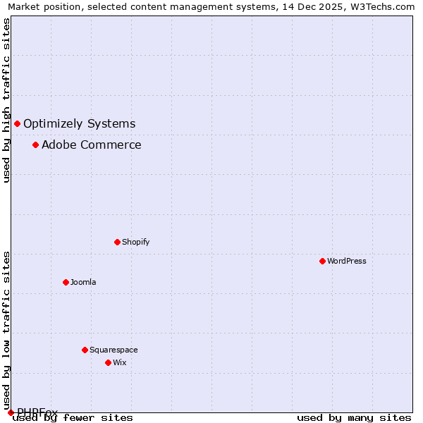 Market position of Adobe Commerce vs. Optimizely Systems vs. PHPFox