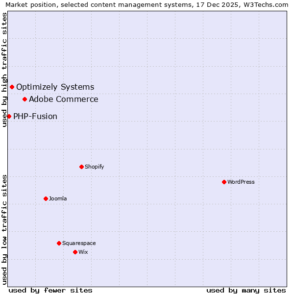 Market position of Adobe Commerce vs. Optimizely Systems vs. PHP-Fusion