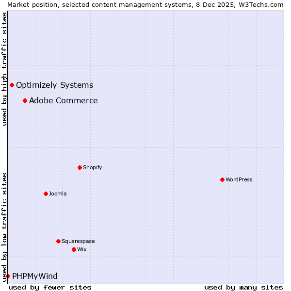 Market position of Adobe Commerce vs. Optimizely Systems vs. PHPMyWind