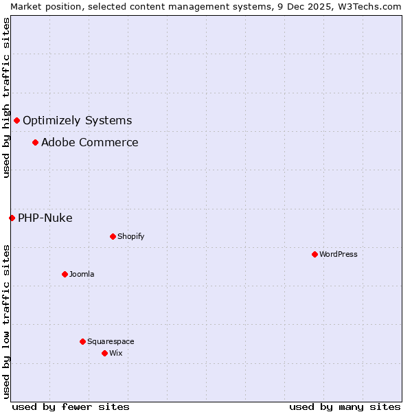 Market position of Adobe Commerce vs. Optimizely Systems vs. PHP-Nuke