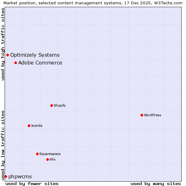 Market position of Adobe Commerce vs. Optimizely Systems vs. phpwcms