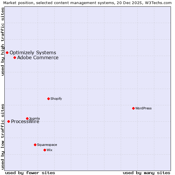 Market position of Adobe Commerce vs. ProcessWire vs. Optimizely Systems