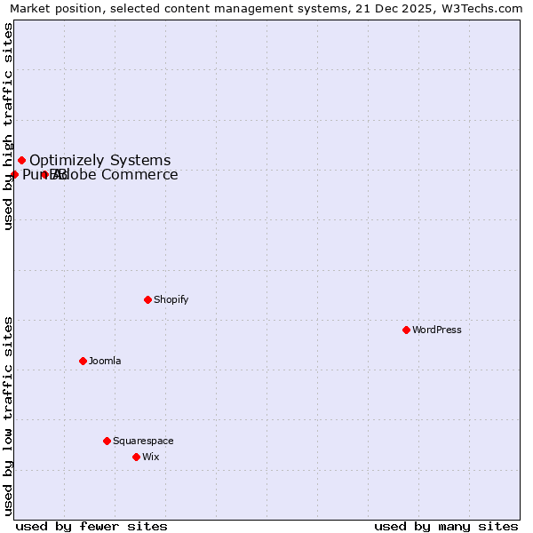 Market position of Adobe Commerce vs. Optimizely Systems vs. PunBB