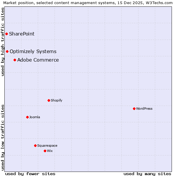 Market position of Adobe Commerce vs. Optimizely Systems vs. SharePoint