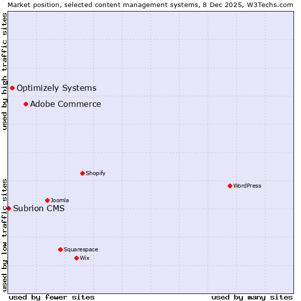 Market position of Adobe Commerce vs. Optimizely Systems vs. Subrion CMS