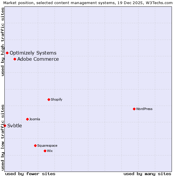 Market position of Adobe Commerce vs. Optimizely Systems vs. Svbtle
