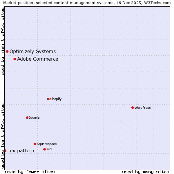 Market position of Adobe Commerce vs. Optimizely Systems vs. Textpattern