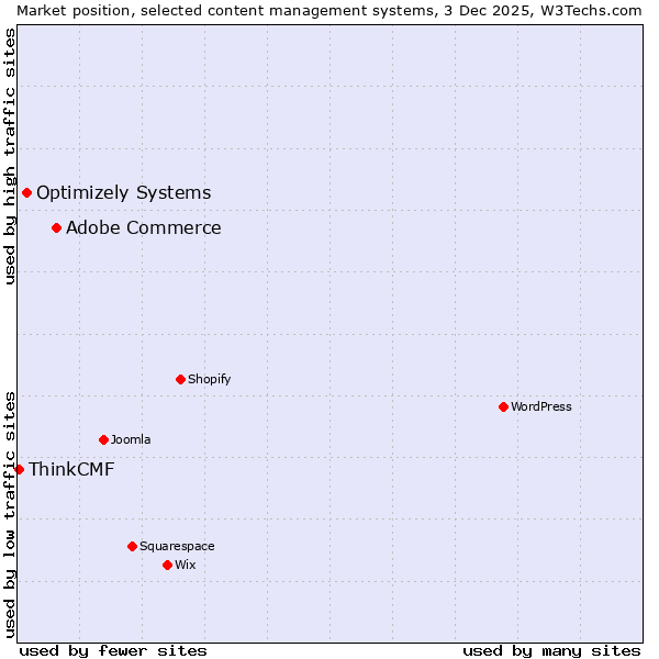 Market position of Adobe Commerce vs. Optimizely Systems vs. ThinkCMF