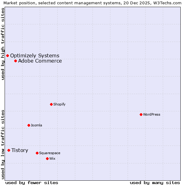 Market position of Adobe Commerce vs. Tistory vs. Optimizely Systems
