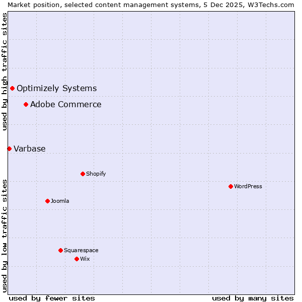 Market position of Adobe Commerce vs. Optimizely Systems vs. Varbase