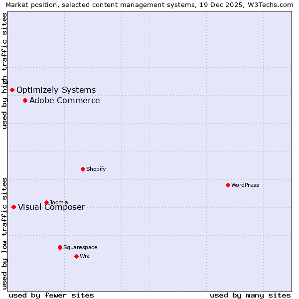 Market position of Adobe Commerce vs. Visual Composer vs. Optimizely Systems