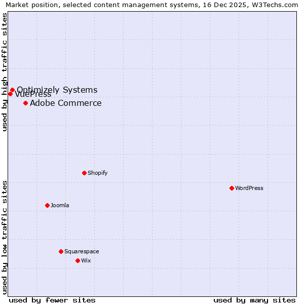 Market position of Adobe Commerce vs. Optimizely Systems vs. VuePress