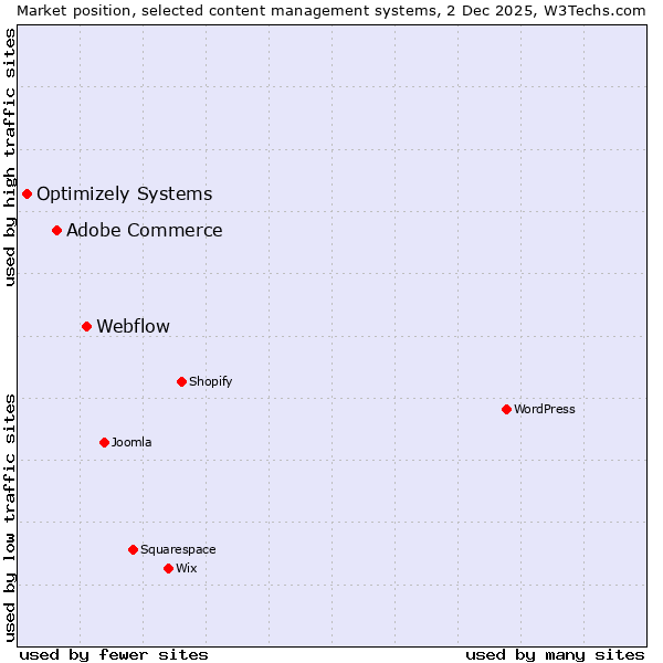 Market position of Webflow vs. Adobe Commerce vs. Optimizely Systems