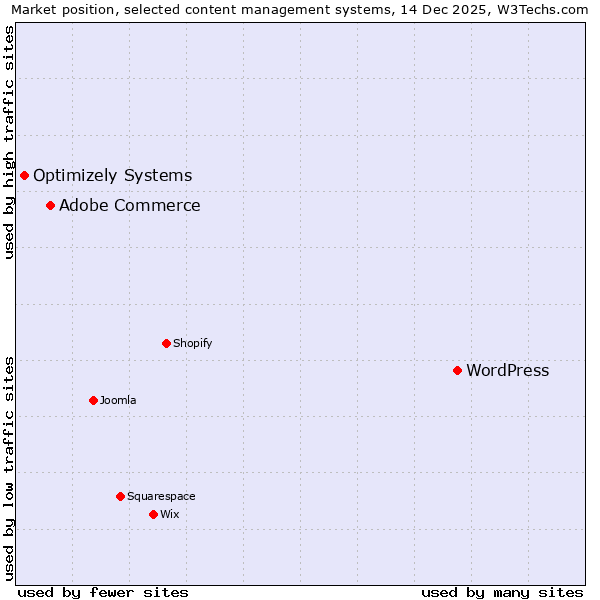 Market position of WordPress vs. Adobe Commerce vs. Optimizely Systems