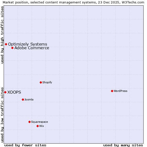 Market position of Adobe Commerce vs. Optimizely Systems vs. XOOPS