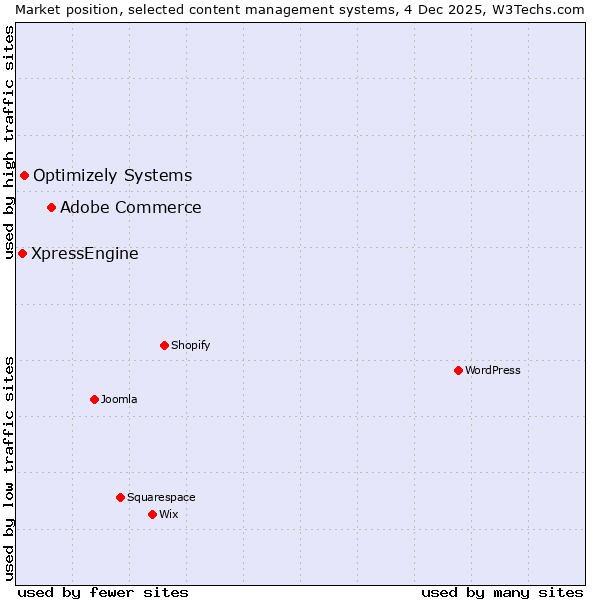 Market position of Adobe Commerce vs. Optimizely Systems vs. XpressEngine