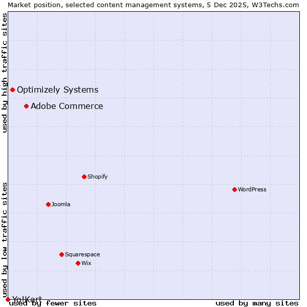 Market position of Adobe Commerce vs. Optimizely Systems vs. Yo!Kart