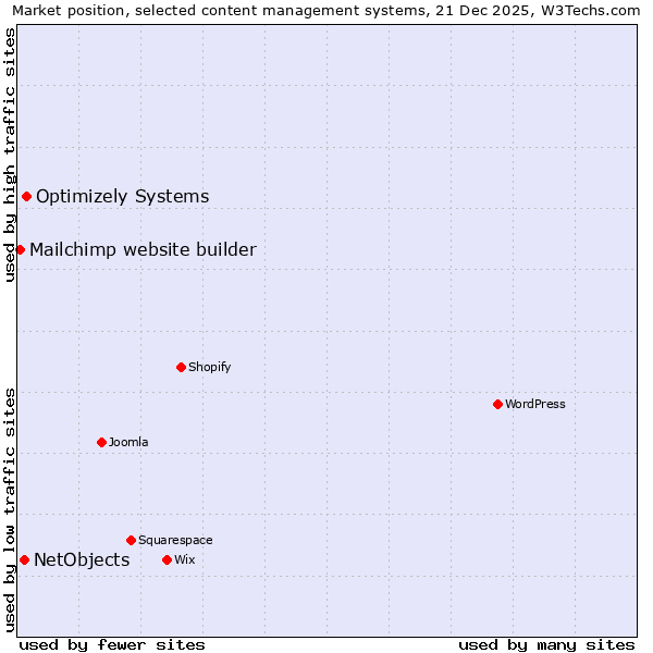 Market position of Optimizely Systems vs. NetObjects vs. Mailchimp website builder
