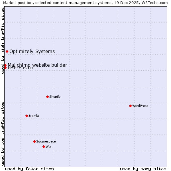Market position of Optimizely Systems vs. PHP-Fusion vs. Mailchimp website builder