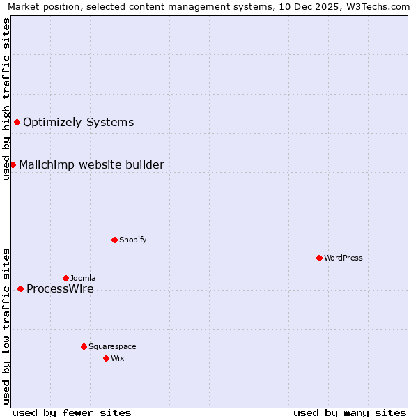 Market position of ProcessWire vs. Optimizely Systems vs. Mailchimp website builder