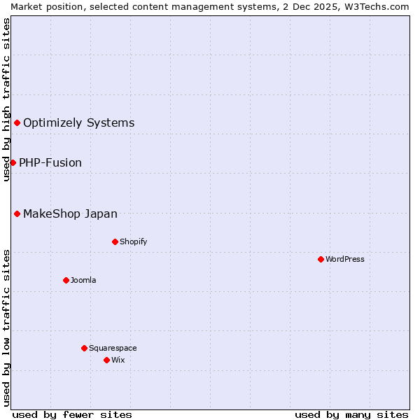Market position of MakeShop Japan vs. Optimizely Systems vs. PHP-Fusion