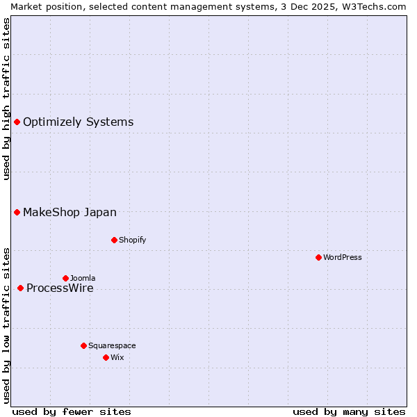 Market position of ProcessWire vs. MakeShop Japan vs. Optimizely Systems