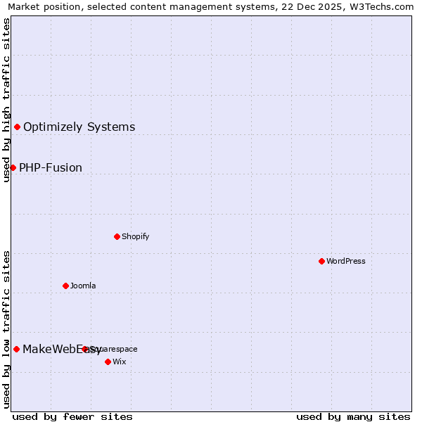Market position of Optimizely Systems vs. MakeWebEasy vs. PHP-Fusion