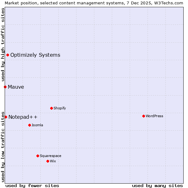 Market position of Optimizely Systems vs. Notepad++ vs. Mauve