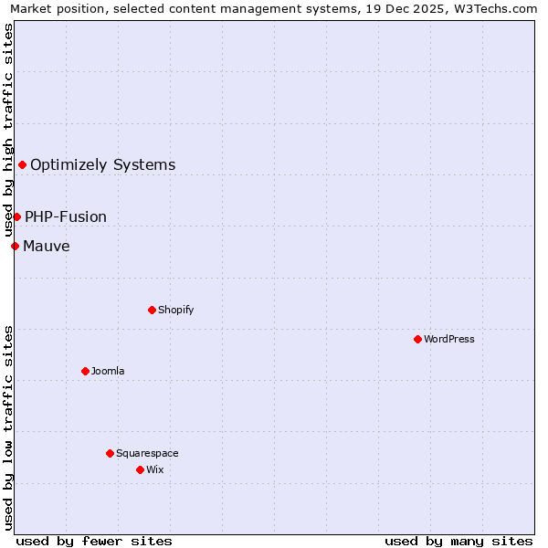 Market position of Optimizely Systems vs. PHP-Fusion vs. Mauve