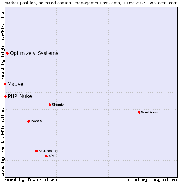 Market position of Optimizely Systems vs. PHP-Nuke vs. Mauve