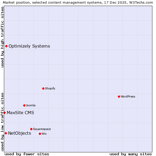 Market position of Optimizely Systems vs. NetObjects vs. MaxSite CMS