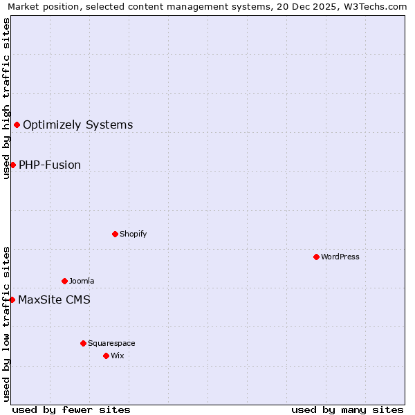 Market position of Optimizely Systems vs. PHP-Fusion vs. MaxSite CMS