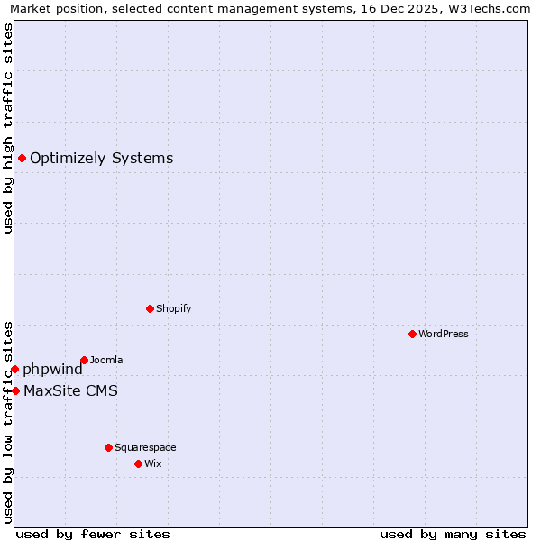 Market position of Optimizely Systems vs. MaxSite CMS vs. phpwind