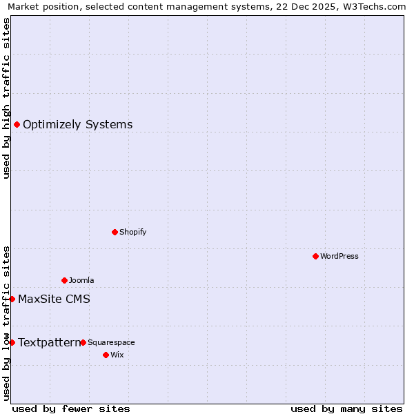Market position of Optimizely Systems vs. MaxSite CMS vs. Textpattern